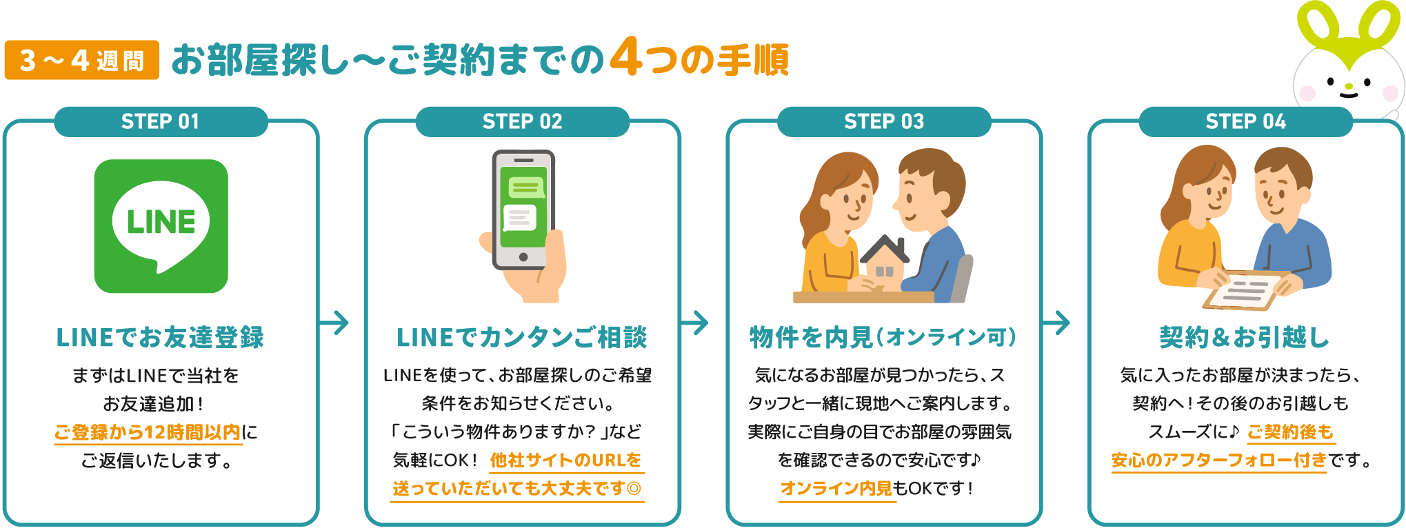 お部屋探し4つのステップ