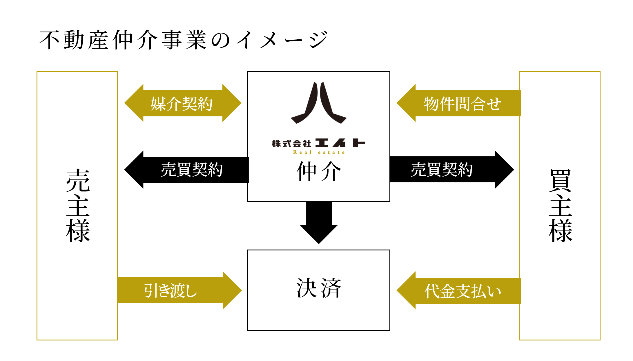 不動産仲介事業のイメージ