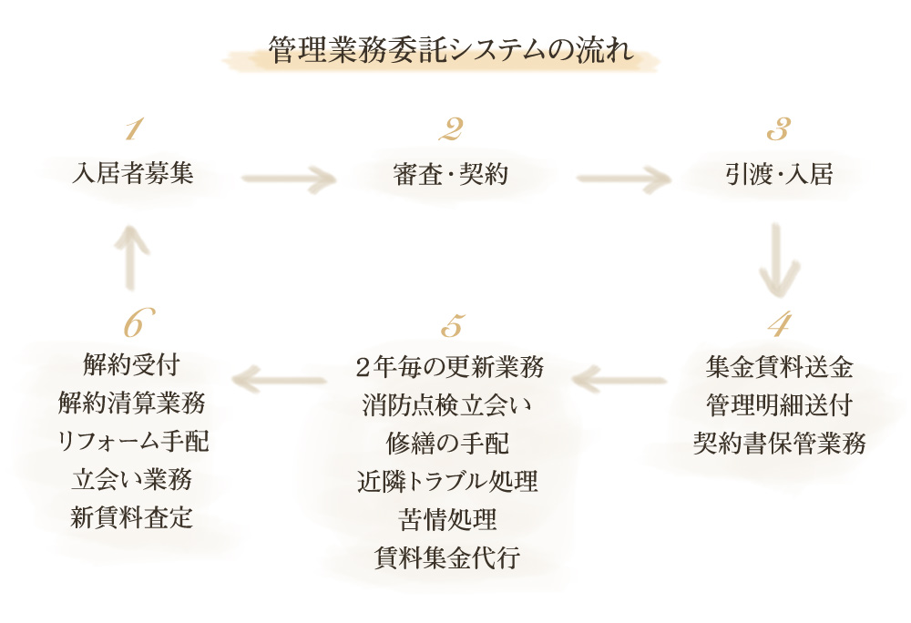 管理業務委託システムの流れ