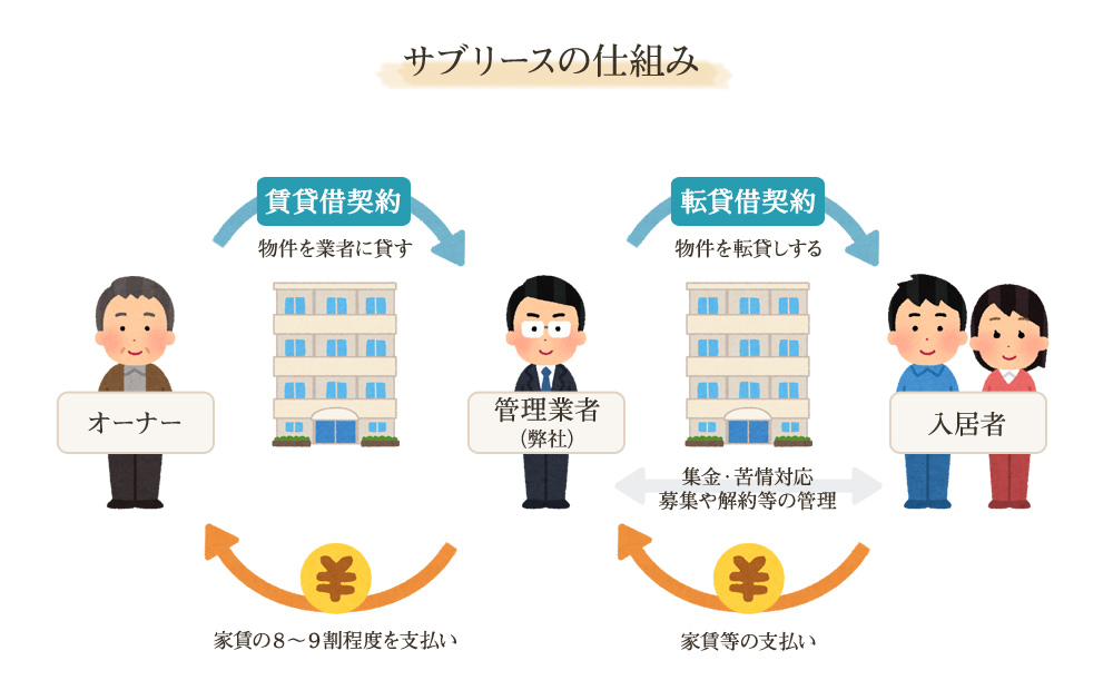 サブリースの仕組み